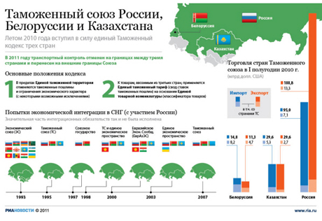 Потери России в Таможенном союзе могут превысить миллиард долларов