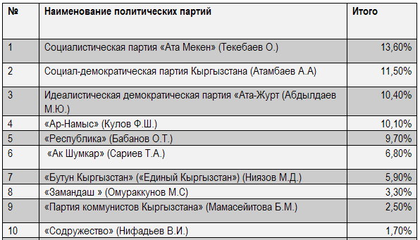 В Кыргызстане под данным социологов лидируют социалисты