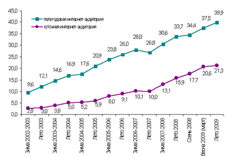 Число пользователей Рунета достигло 40 миллионов 