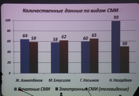 69 СМИ оказались под контролем министерства связи и информации Казахстана