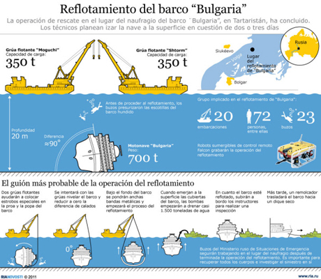 Погибшую "Булгарию" начали приподнимать со дна