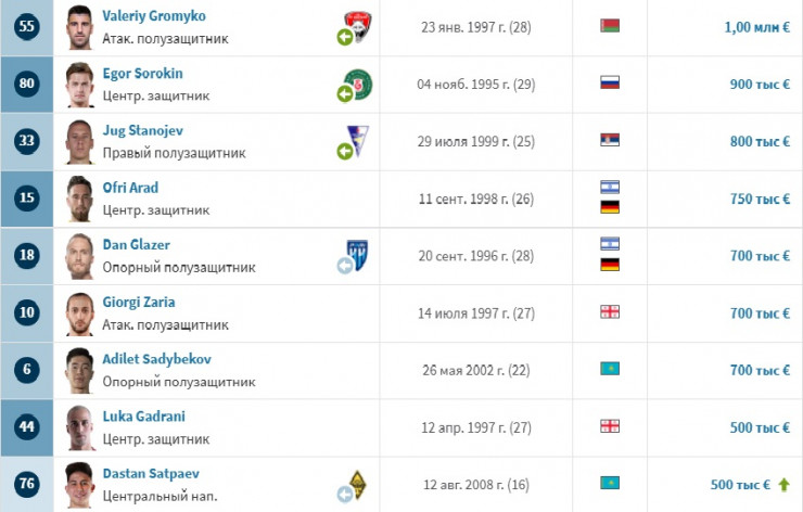 Сатпаев в топ-10 самых дорогих игроков 